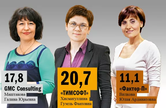 Тимсофт — лидер среди бизнес-школ по оборотам компании